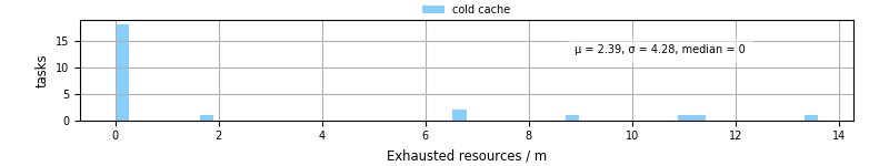 Time lost to exceeding allocated resources