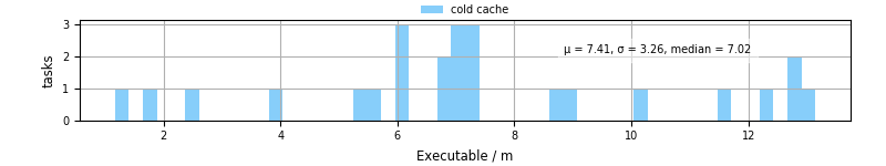 Time the executable took to run