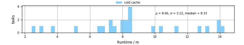 Time from wrapper start to processing end