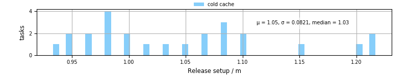 Time to set up release and initialize cms environment