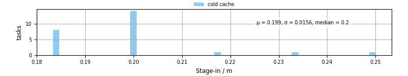 Time to stage in all additional input files