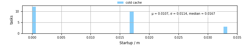 Time between completing the input file transfer and starting the wrapper