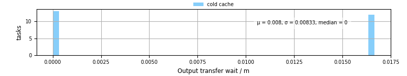 Time between stageout completion and WQ task.receive_output_start