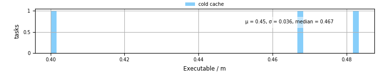 Time the executable took to run