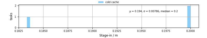 Time to stage in all additional input files
