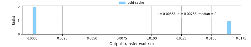 Time between stageout completion and WQ task.receive_output_start