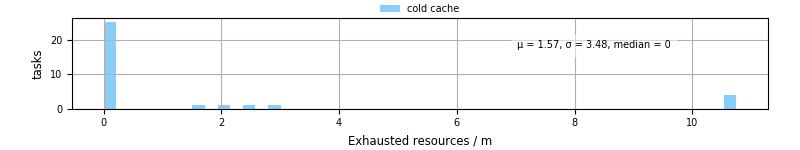 Time lost to exceeding allocated resources