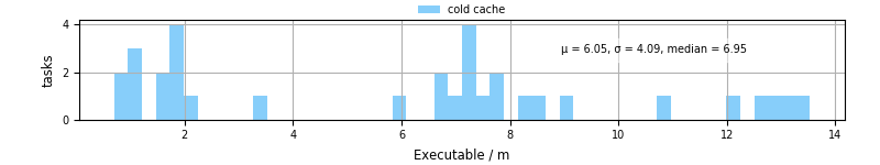 Time the executable took to run