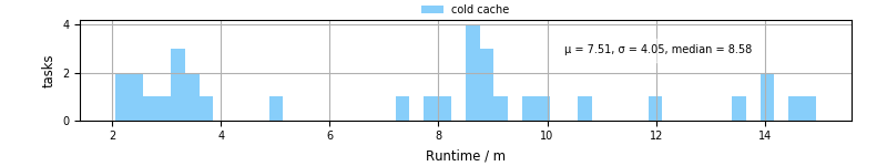 Time from wrapper start to processing end