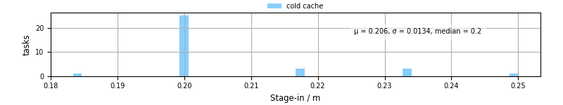 Time to stage in all additional input files