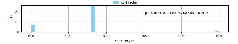 Time between completing the input file transfer and starting the wrapper