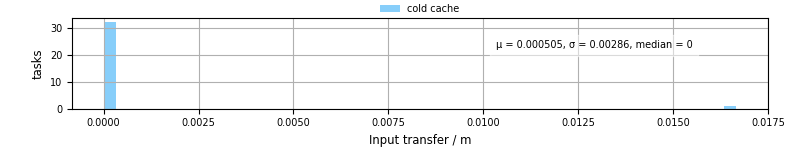 Time to transfer input files
