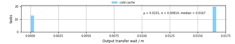 Time between stageout completion and WQ task.receive_output_start
