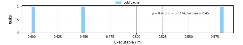 Time the executable took to run