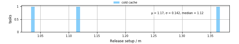 Time to set up release and initialize cms environment