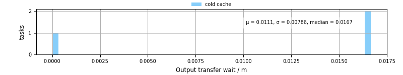 Time between stageout completion and WQ task.receive_output_start