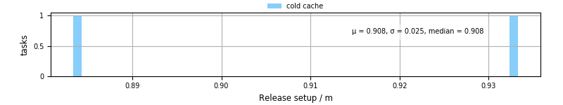 Time to set up release and initialize cms environment