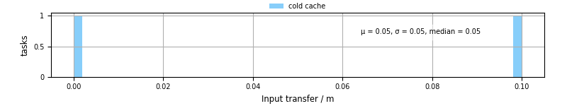 Time to transfer input files