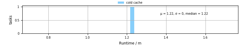 Time from wrapper start to processing end