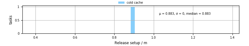 Time to set up release and initialize cms environment