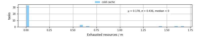 Time lost to exceeding allocated resources