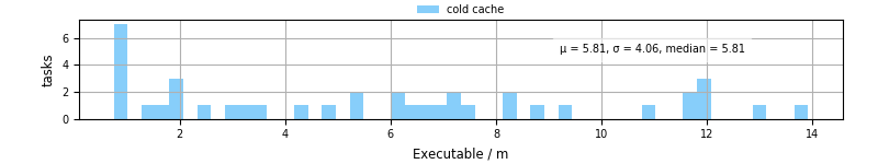 Time the executable took to run