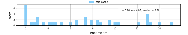 Time from wrapper start to processing end