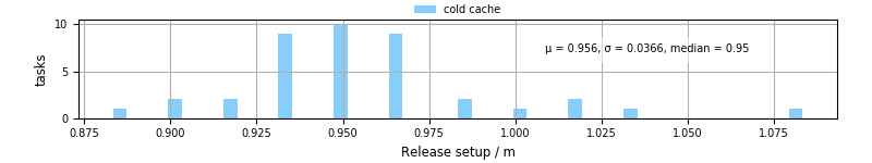 Time to set up release and initialize cms environment