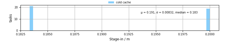 Time to stage in all additional input files