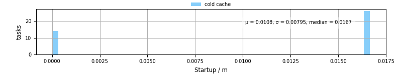 Time between completing the input file transfer and starting the wrapper