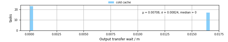 Time between stageout completion and WQ task.receive_output_start