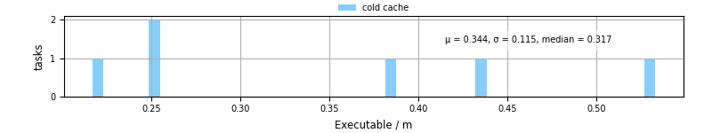 Time the executable took to run