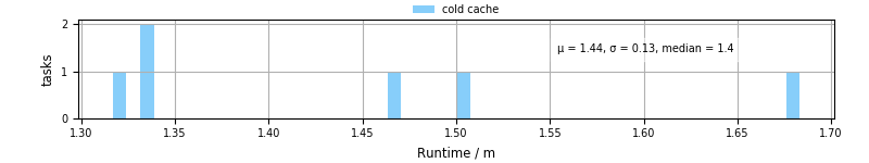 Time from wrapper start to processing end