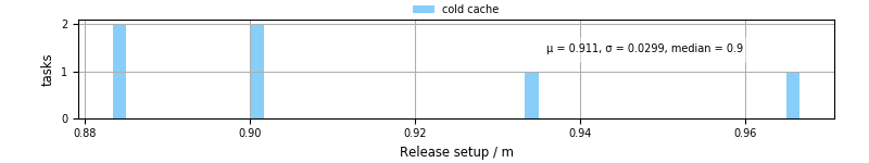 Time to set up release and initialize cms environment