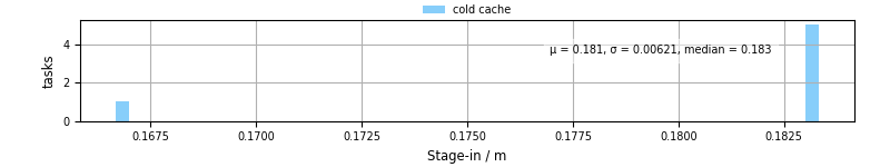Time to stage in all additional input files