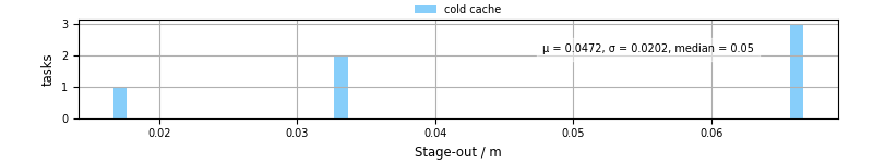 Time to stage out all output files