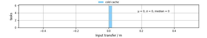 Time to transfer input files