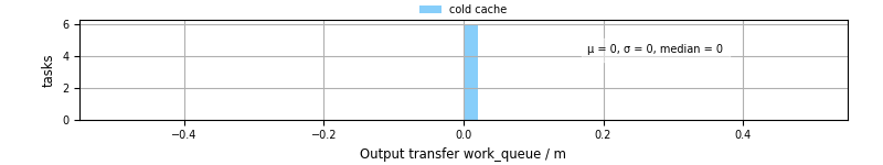 Time between WQ task.receive_output_start and task.receive_output_finish