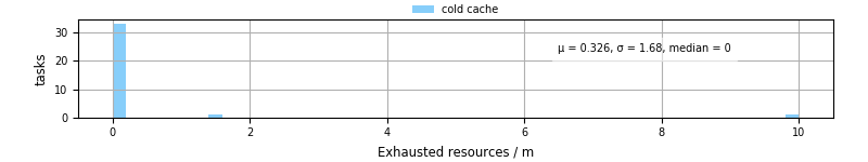 Time lost to exceeding allocated resources