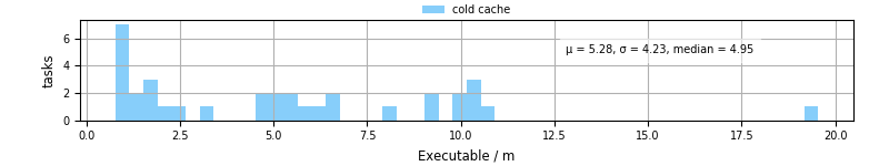 Time the executable took to run