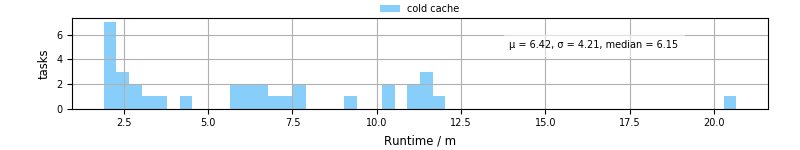 Time from wrapper start to processing end