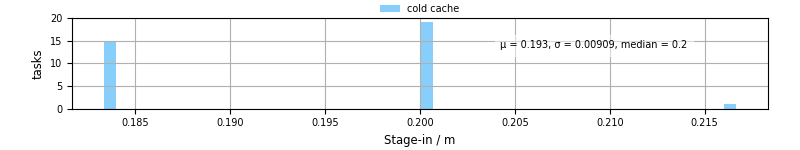 Time to stage in all additional input files