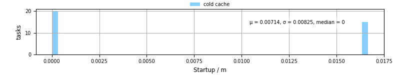 Time between completing the input file transfer and starting the wrapper