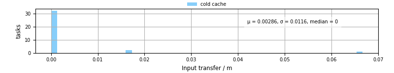 Time to transfer input files