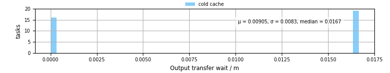Time between stageout completion and WQ task.receive_output_start