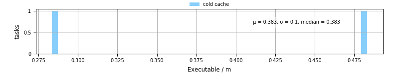 Time the executable took to run