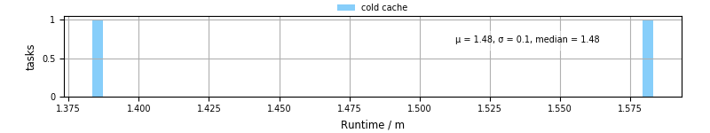 Time from wrapper start to processing end
