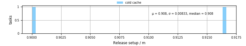 Time to set up release and initialize cms environment
