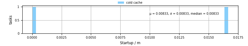 Time between completing the input file transfer and starting the wrapper