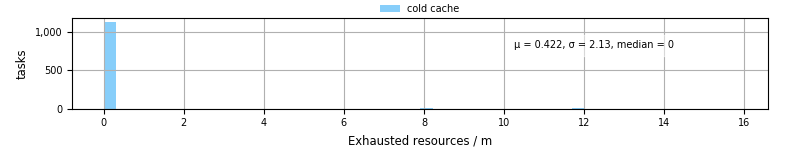 Time lost to exceeding allocated resources